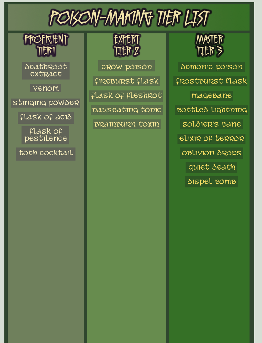 Poison Making Poison Making Tier List v1 by WeeRLegion on DeviantArt