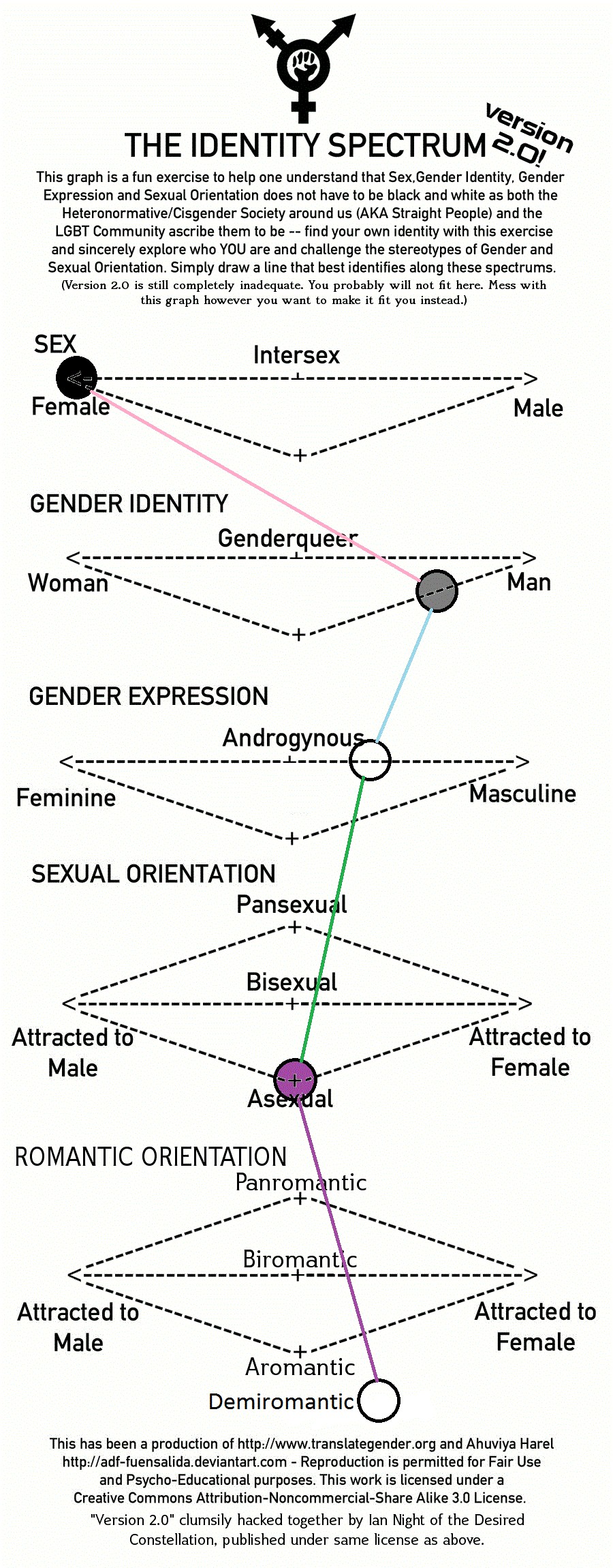 Identity Spectrum V.2