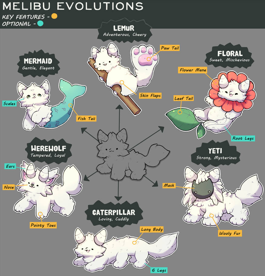 Majibu Evolution Melibu Evolutions by Wafkie on DeviantArt