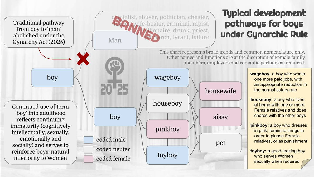 Development pathways under Gynarchic Rule by lilymwilliams on DeviantArt