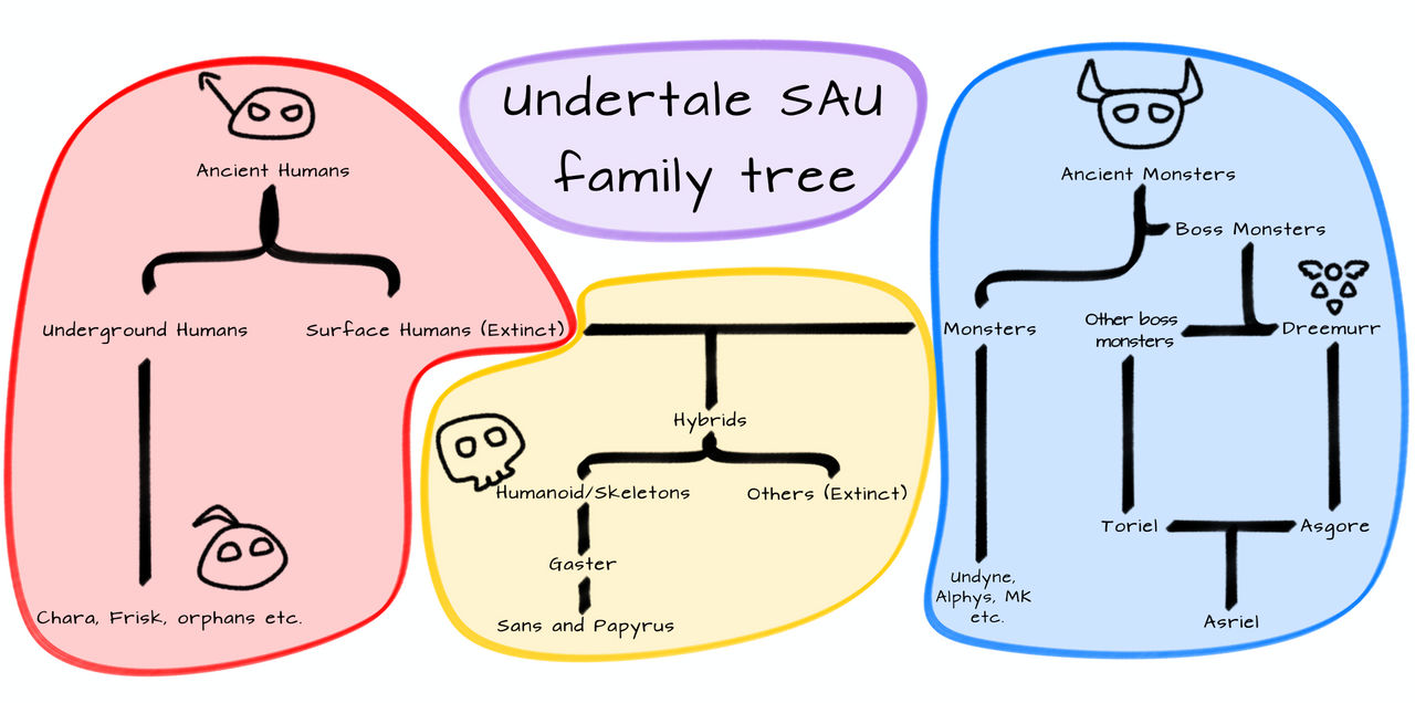 Undertale SAU Family Tree. by EazelKP on DeviantArt