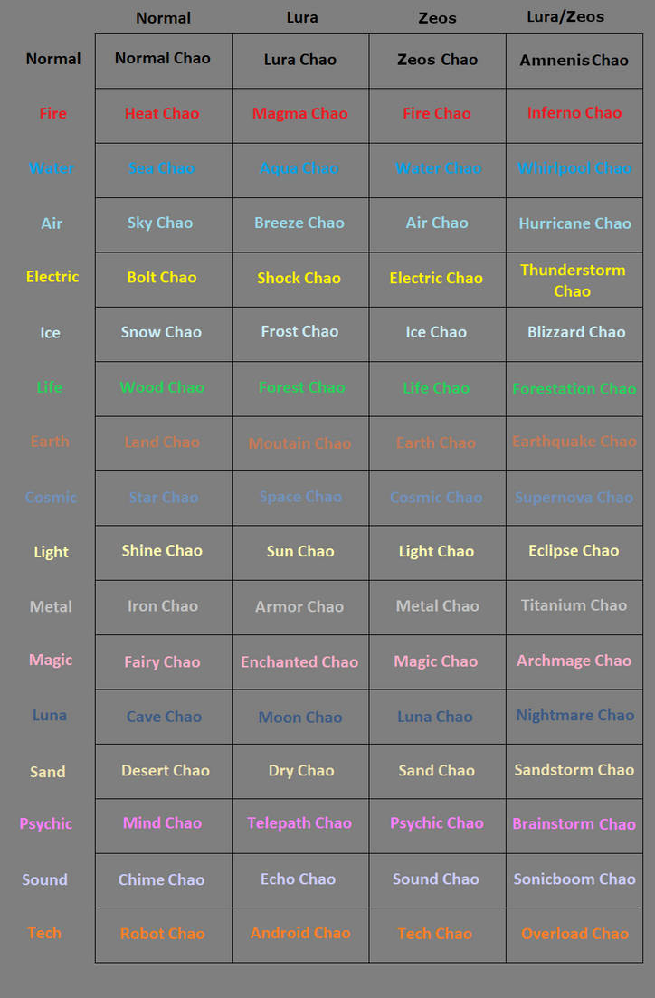 Chao with Elemental Types Chart by TreeofLife911 on DeviantArt