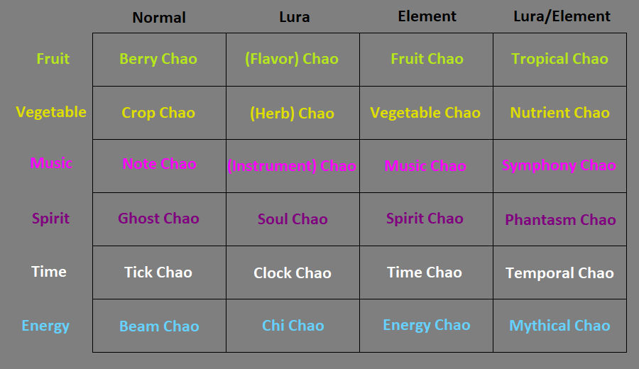 More Chao with Elemental Types Chart by TreeofLife911 on DeviantArt