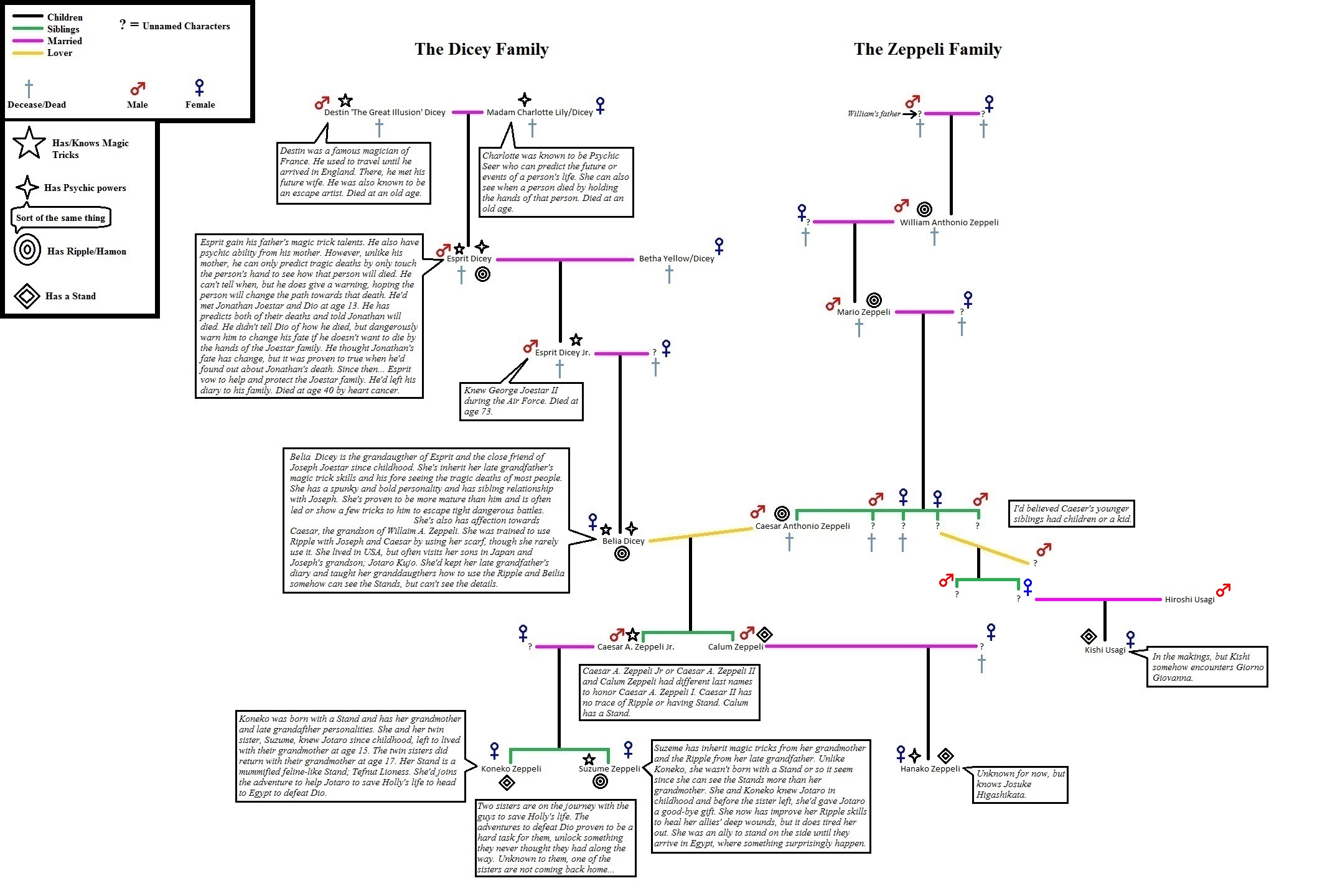 The Roblox jojo game family tree