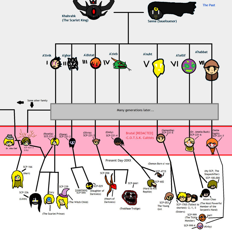 SCP-999 Family tree by DinoOJ07 on DeviantArt