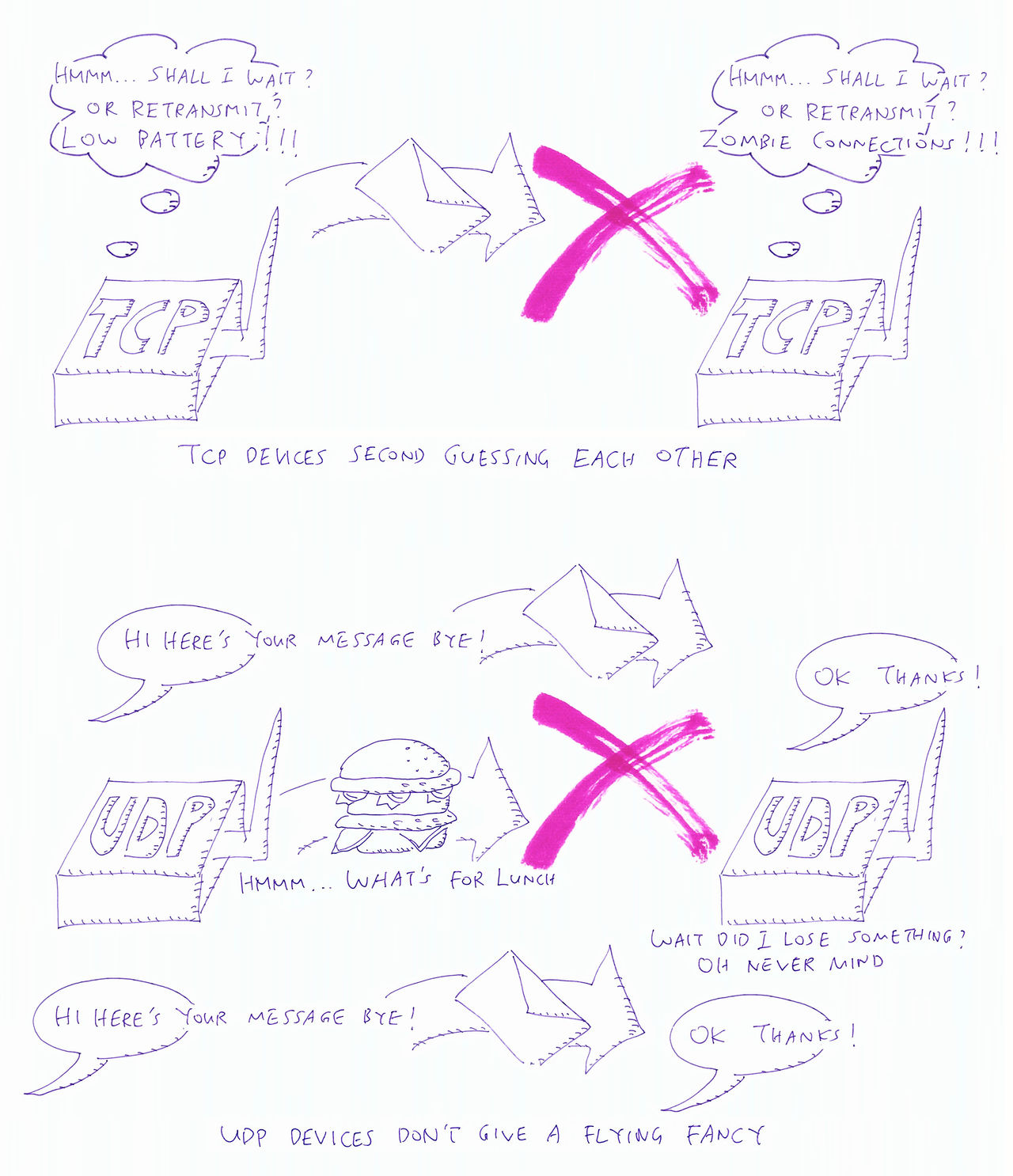 TCP vs UDP by lupyuen on DeviantArt