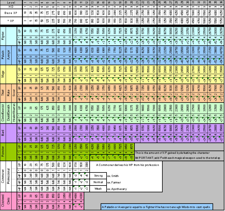 Xp Values Human Classes by 6inchnails on DeviantArt