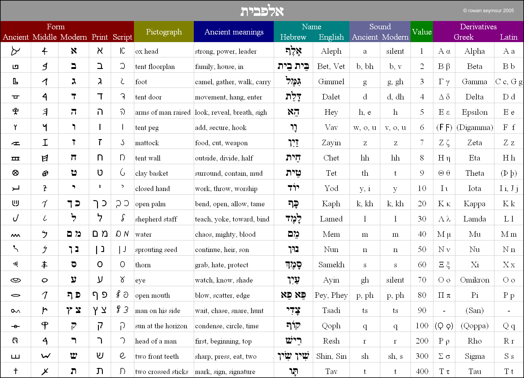 Hebrew Alephbet Chart