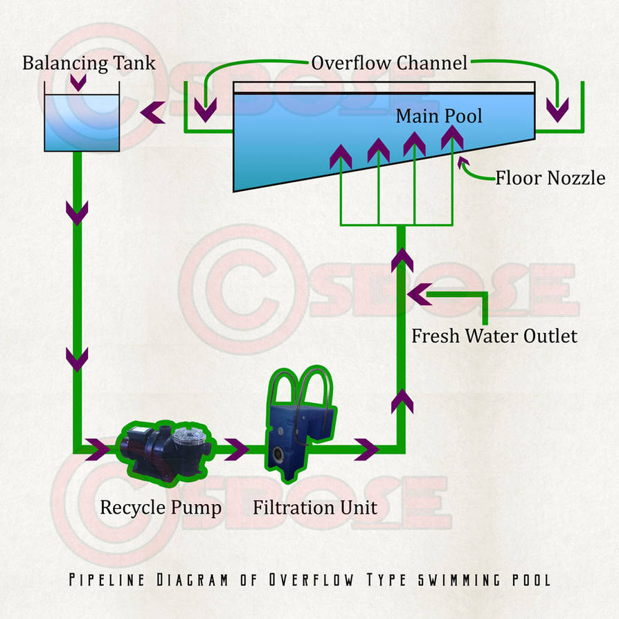 Overflow Swimming Pool Balancing Tank at Curtis Donahue blog