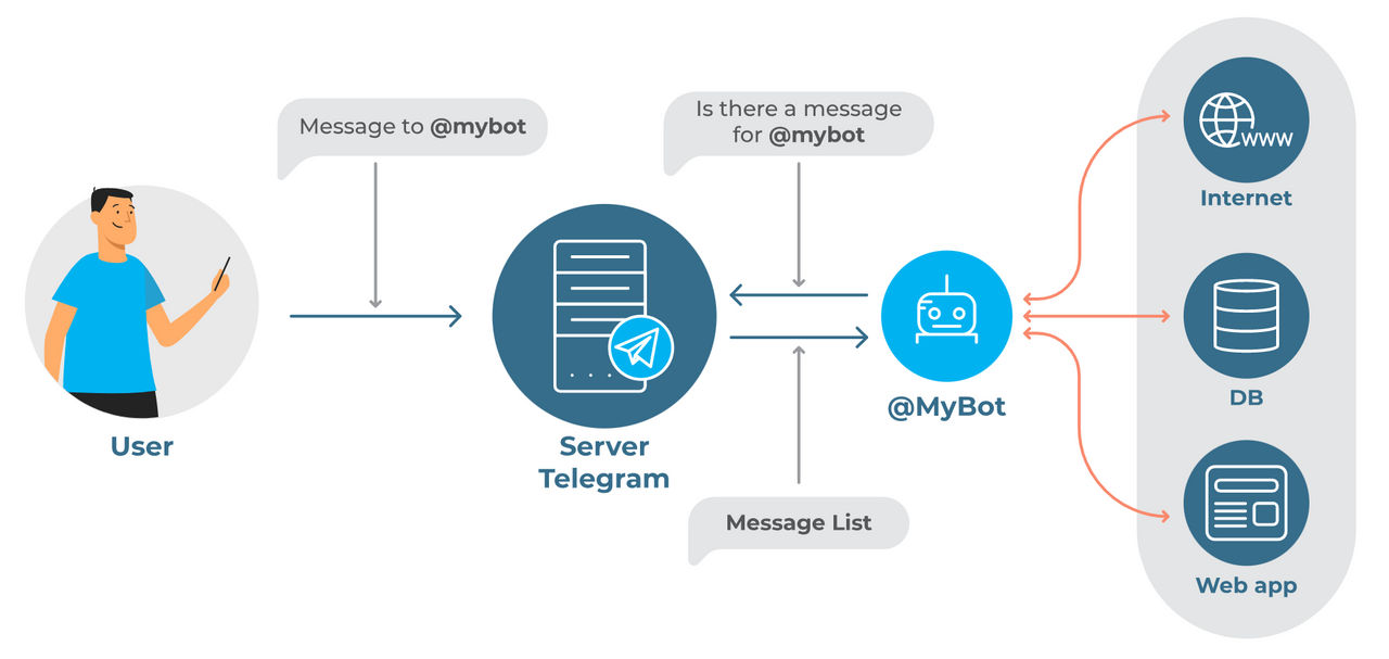 Telegram API , Chatbot For Business With Interacti by theroutemob on ...