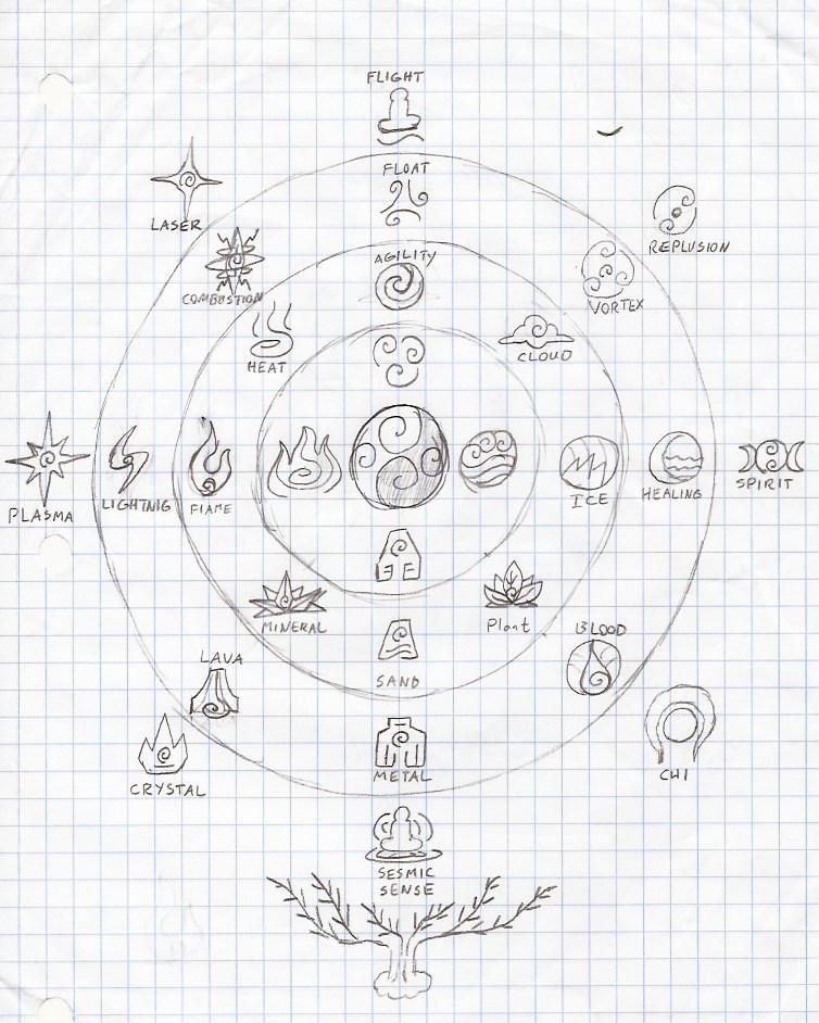 Avatar Element Chart (rough) by Evaron on DeviantArt