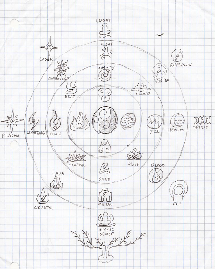 Avatar Element Chart (rough) by Evaron on DeviantArt