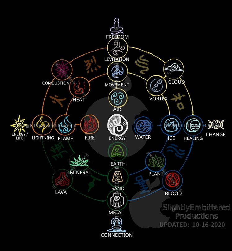 Avatar Element sub skills symbol chart by Evaron on DeviantArt Element Chart Avatar