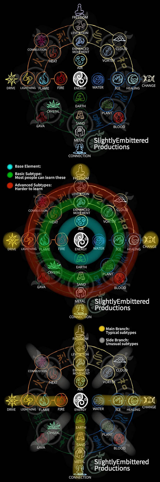 Element chart by Evaron on DeviantArt