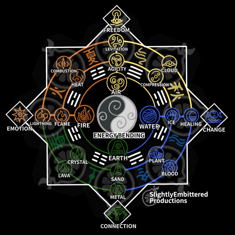 Avatar element bending chart by Evaron on DeviantArt Element Chart Avatar