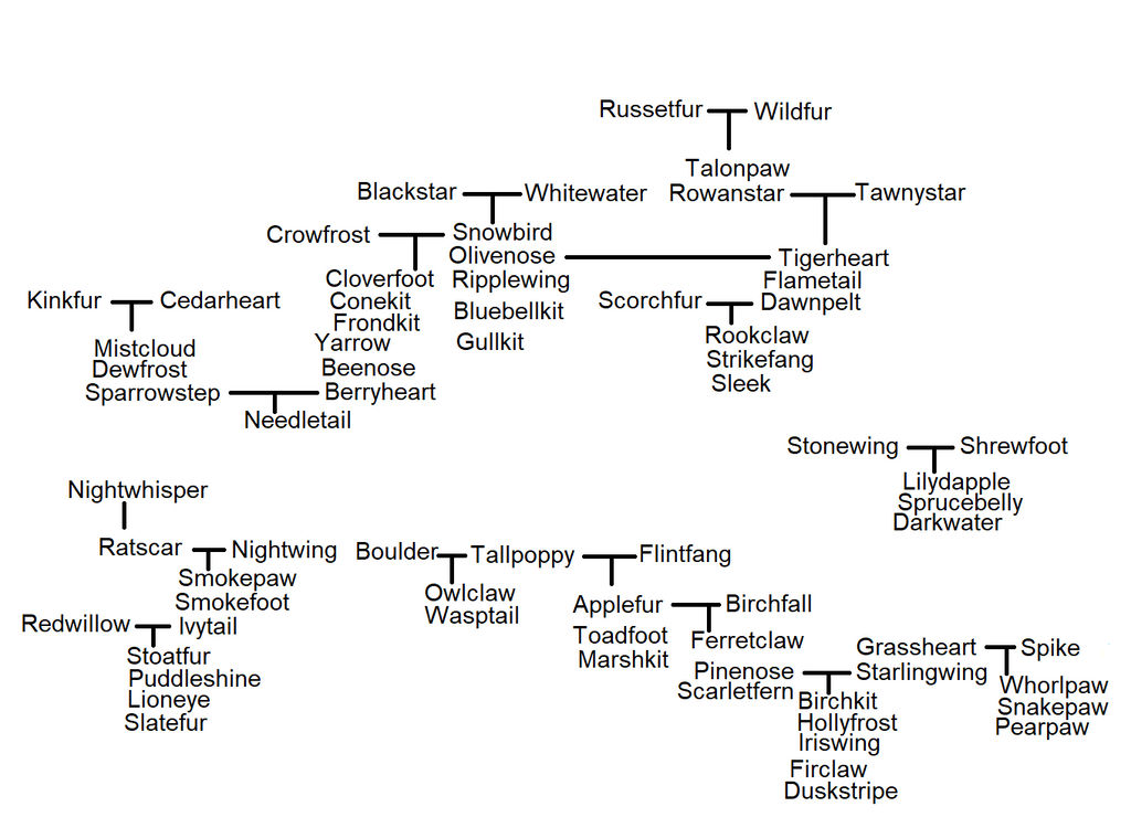 Shadowclan Tree ShadowClan Family Line by KalahariMeerkatfan on DeviantArt