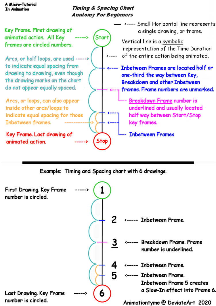Timing and Spacing Chart Tutorial For Beginners by AnimationTyme on ...
