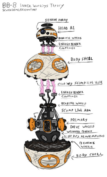 Humanized Bb8 BB-8 inner workings theory by ScottaHemi on DeviantArt