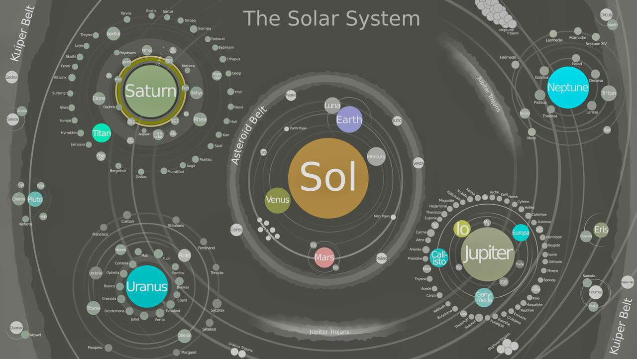 Entire Solar system map by jaxsnelling on DeviantArt