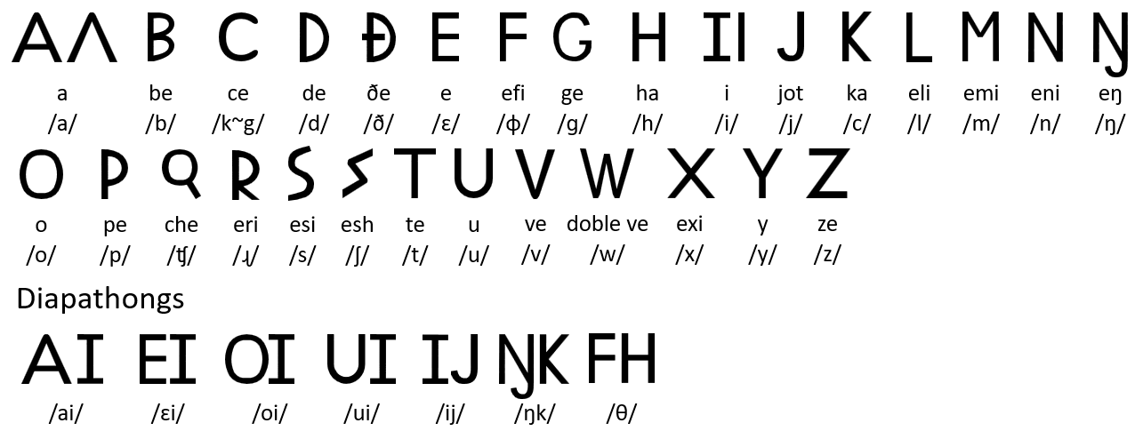 latin unifon alphabet lore but It's the original order 