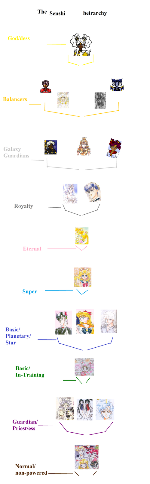 Senchi Graph The Senshi Hierarchy by Kuroshi-tenshi on DeviantArt