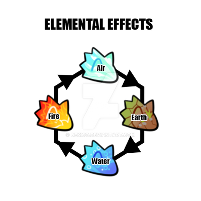 Elemental Effect Types Elemental Effects by Dekico on DeviantArt