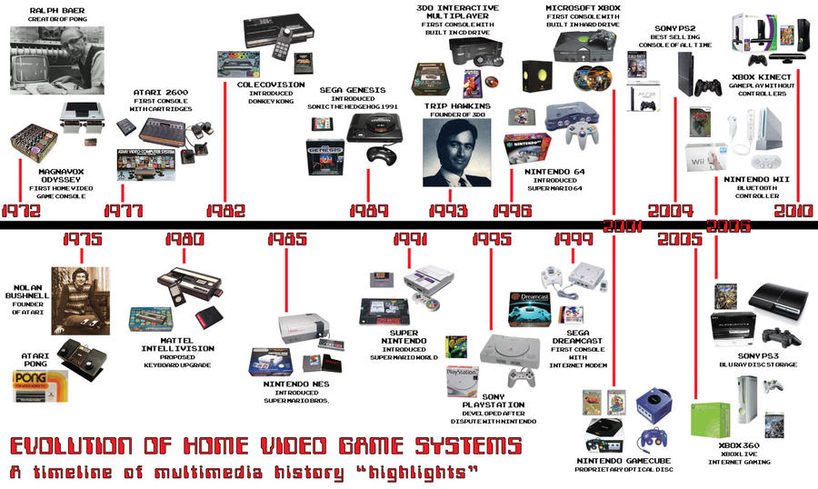 History of Multimedia Timeline by autumleves on DeviantArt