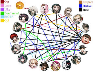 Super Danganronpa 2: Shipping Chart