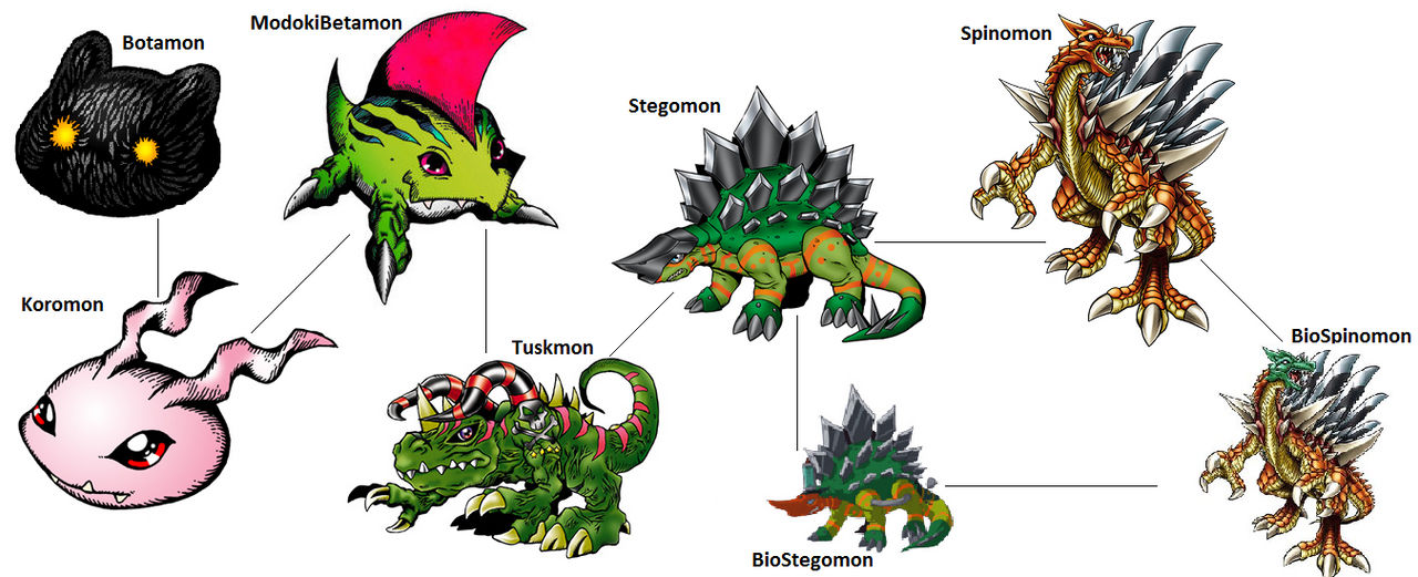 Taskmon Digimon Evolution: ModokiBetamon (Bio) by kentZamin on DeviantArt