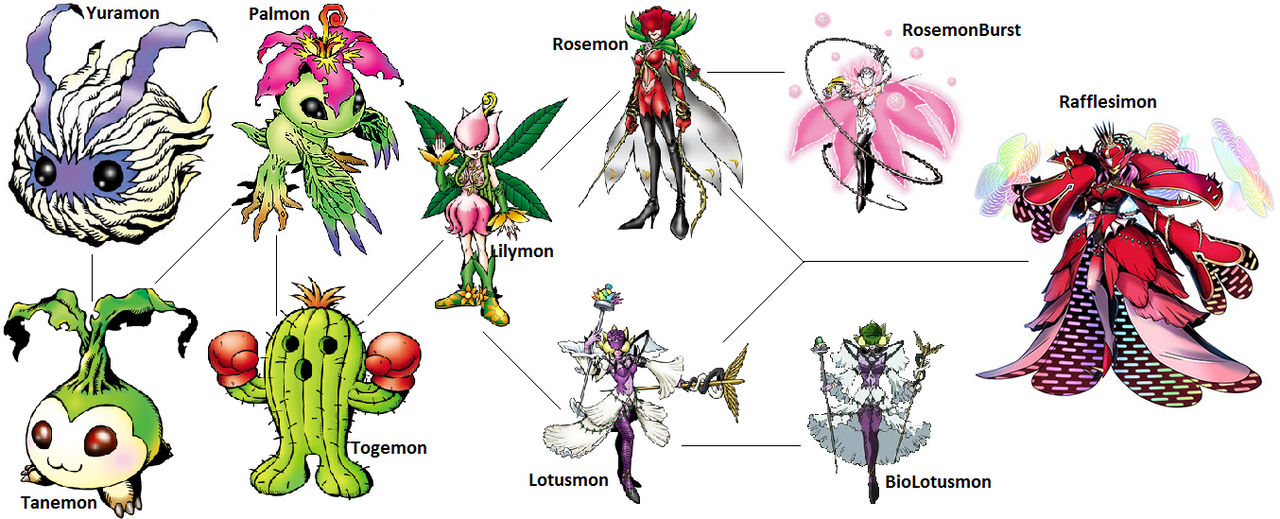Digimon Evolution: Palmon by kentZamin on DeviantArt