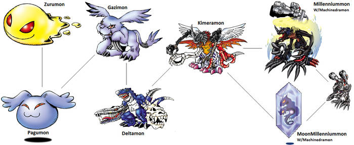 Gazimon (Millenniummon) line, Digimon Masters Việt Nam