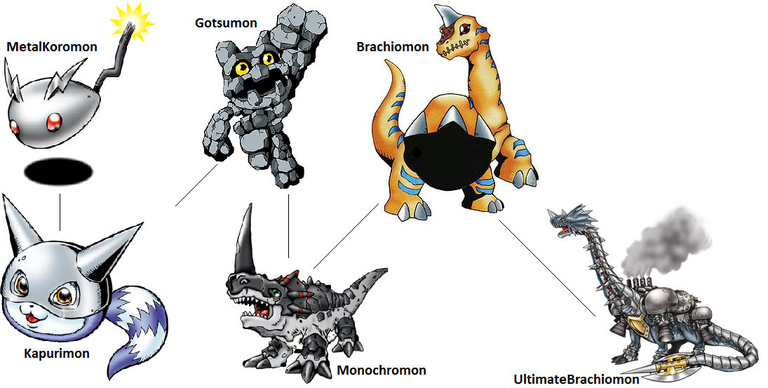 Digimon Evolution Gotsumon (Brachio) by kentZamin on DeviantArt