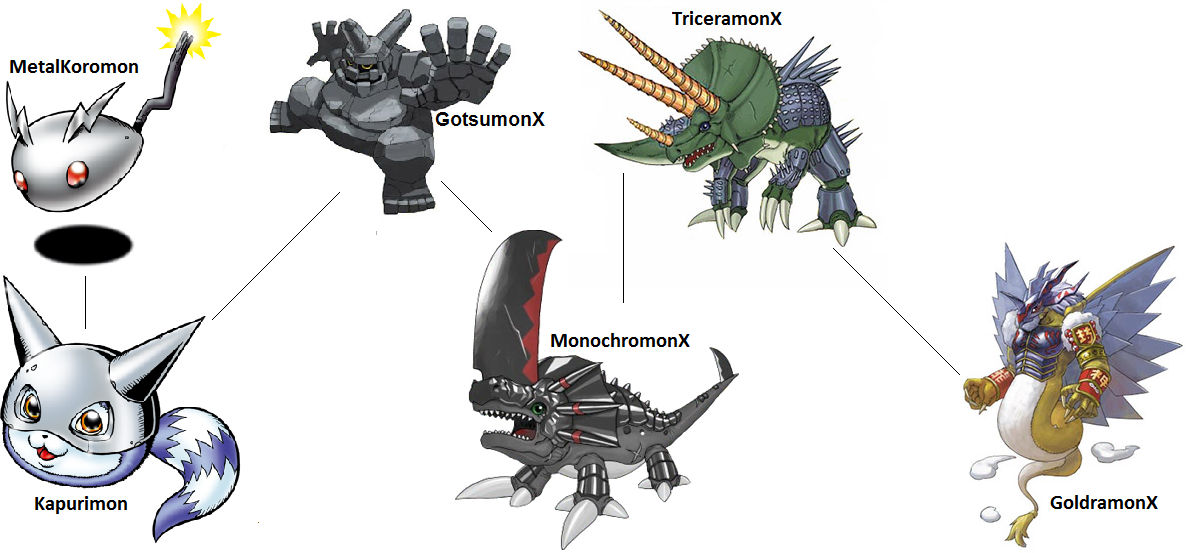 Digimon Evolution GotsumonX by kentZamin on DeviantArt