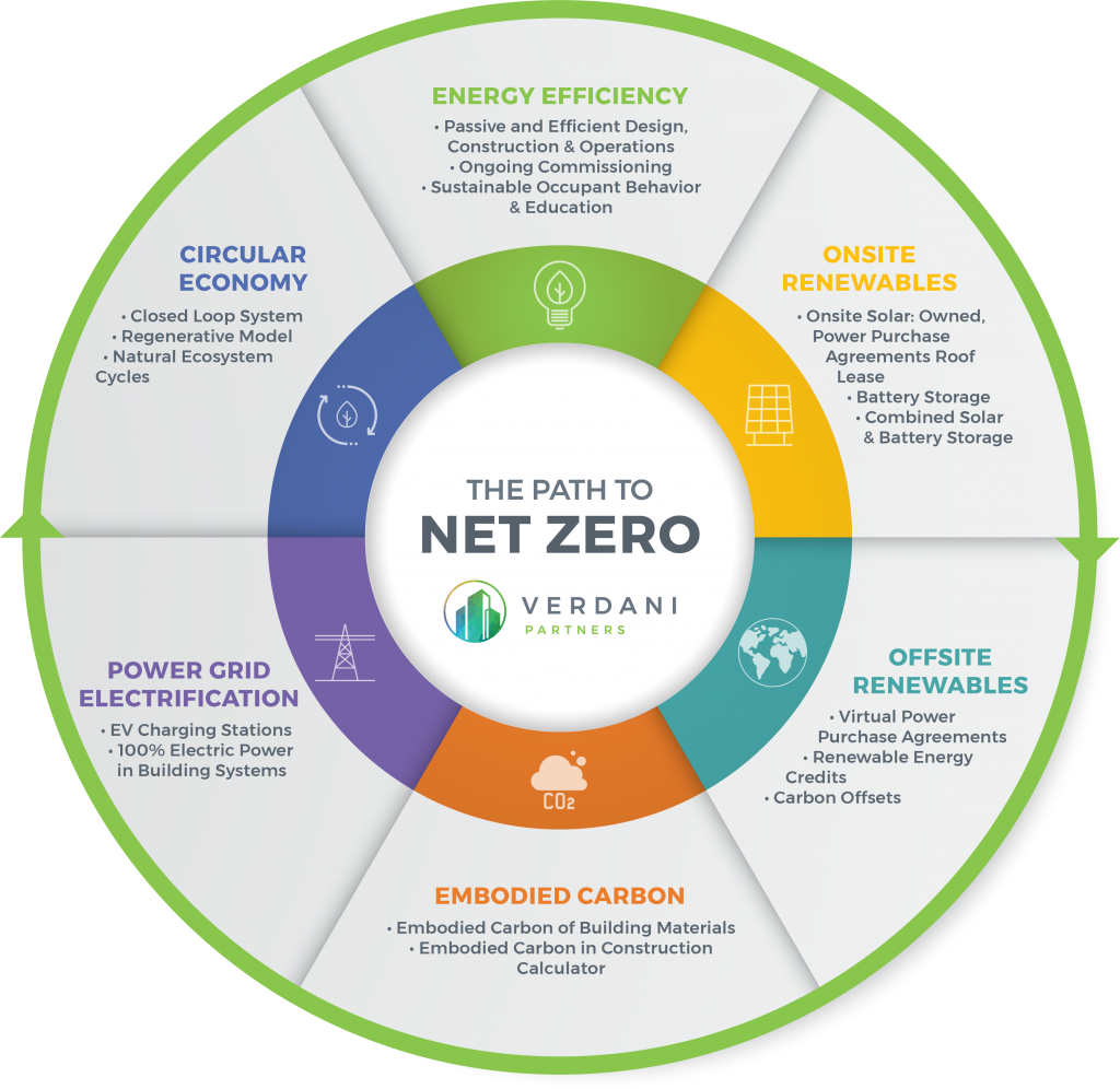The Path to Net Zero Strategy by Crescogroup on DeviantArt