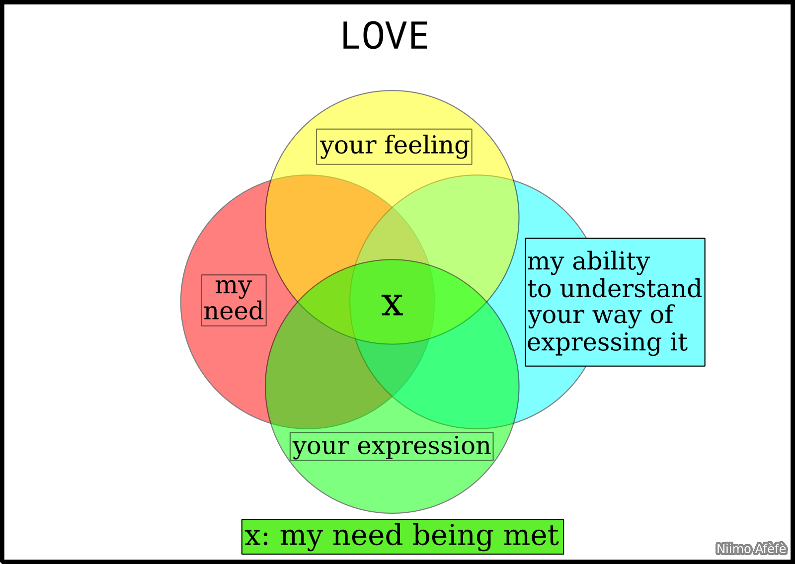 Love - Venn diagram by Niimo-Afefe on DeviantArt
