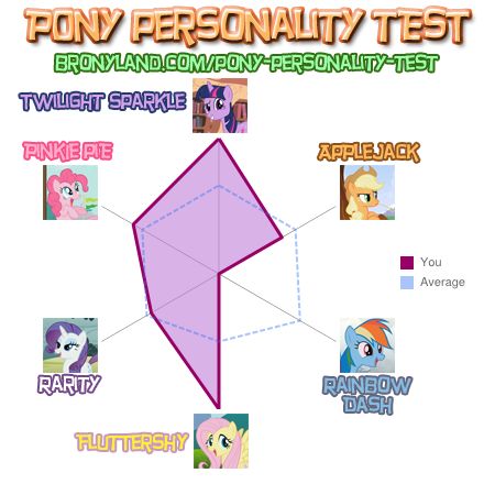 Bronyland personality test results