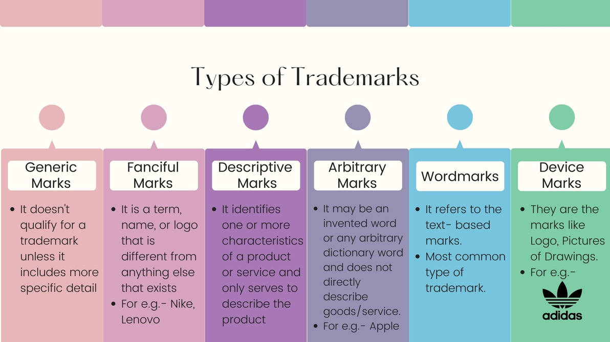 Infograph Types of Trademarks by BSLaw2022 on DeviantArt