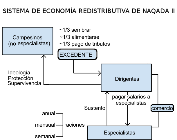 Sistema de economia redistributiva de Naqada II