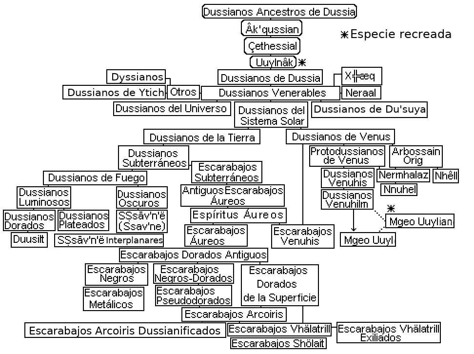 Arbol Evolutivo Dussiano