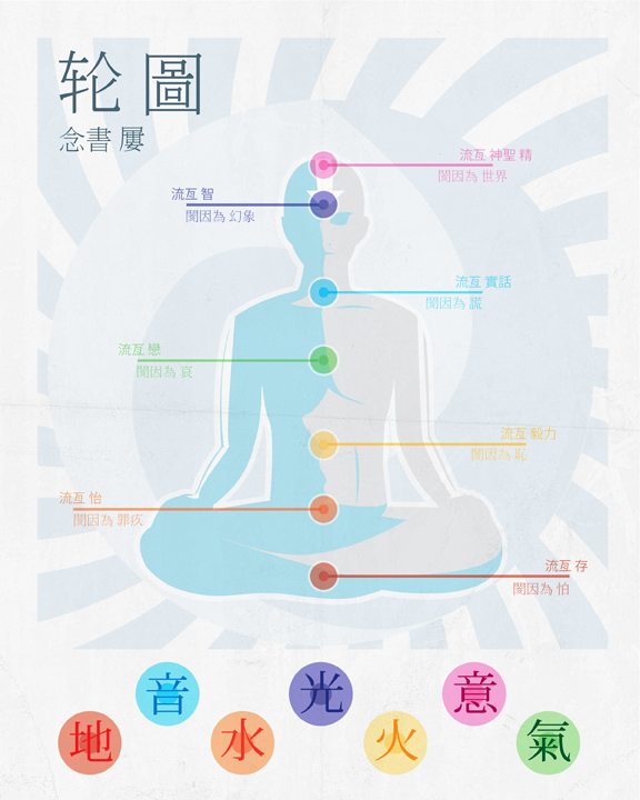 Air Nomad Chakra Guide