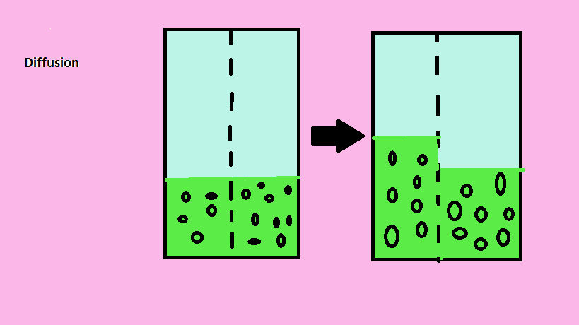 Science Diffusion diagram by wolfiegoldengirl on DeviantArt