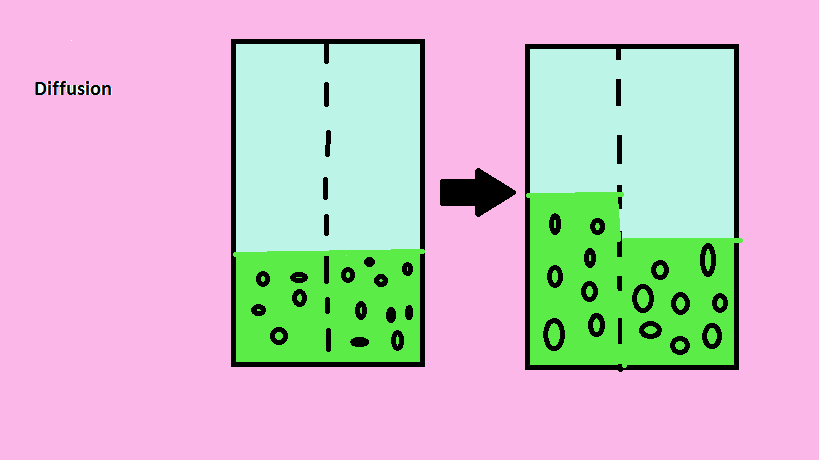 Science Diffusion diagram by wolfiegoldengirl on DeviantArt