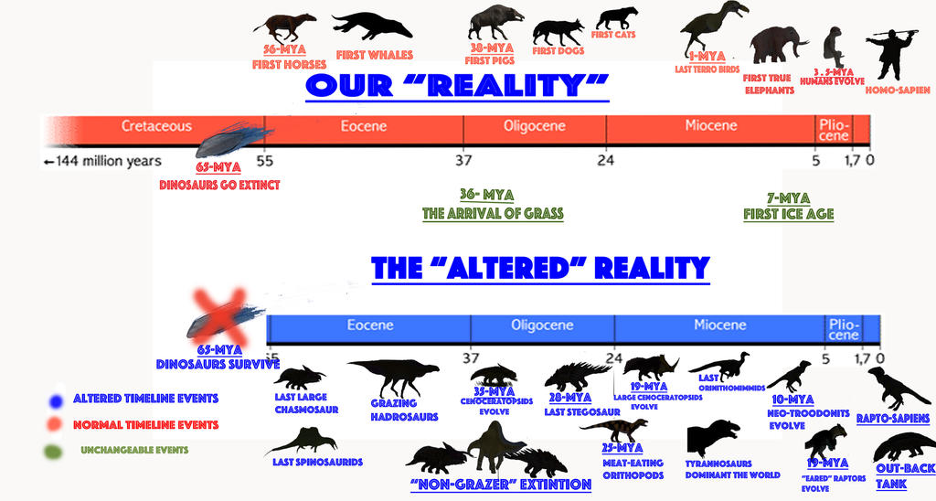 Extinct animals timeline