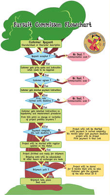 Fursuit Commission Flowchart (How it works)