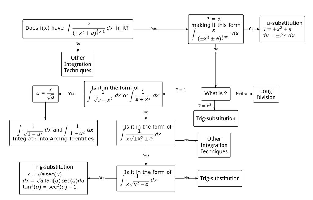 Integration Flowchart by FoxboyPrower on DeviantArt