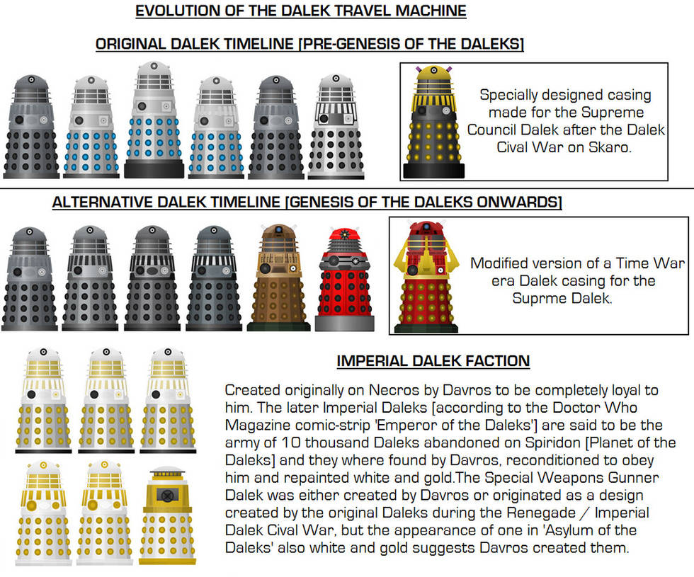 Doctor Who - Evolution of the Dalek Travel Machine by DoctorWhoOne on ...