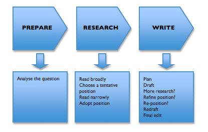 Academic Writing Process by buycustomessays on DeviantArt