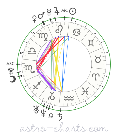 My Birth Chart (astro-charts)...xD