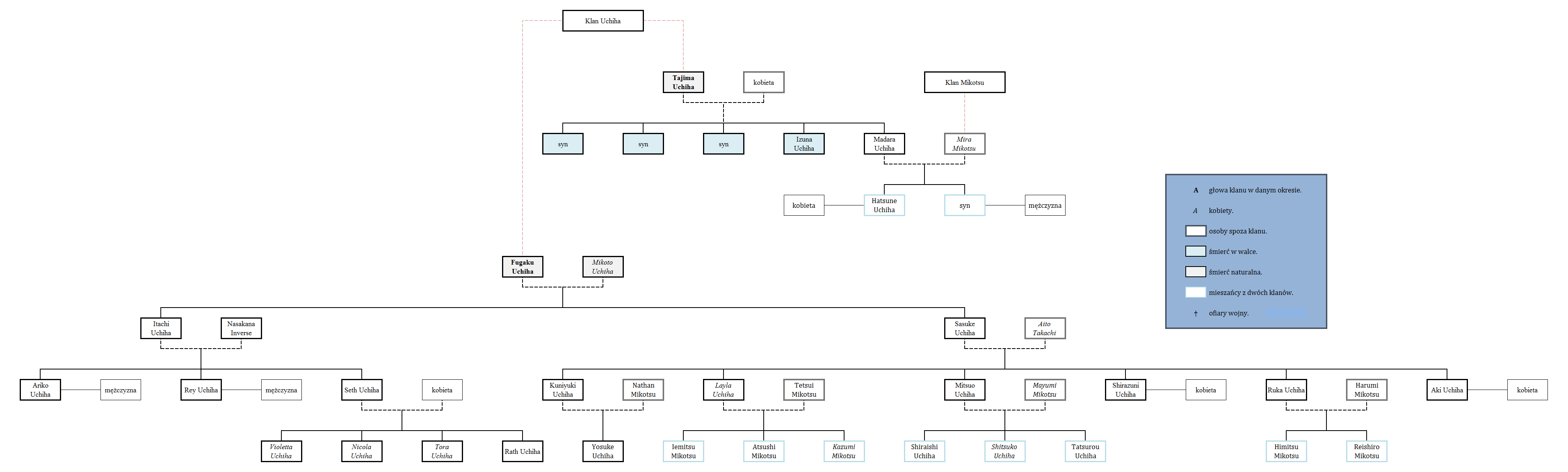 The Family Tree - Clan Uchiha