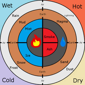 Elemental Chart